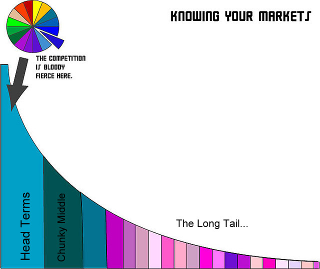 Color graph representing the long tail of search.